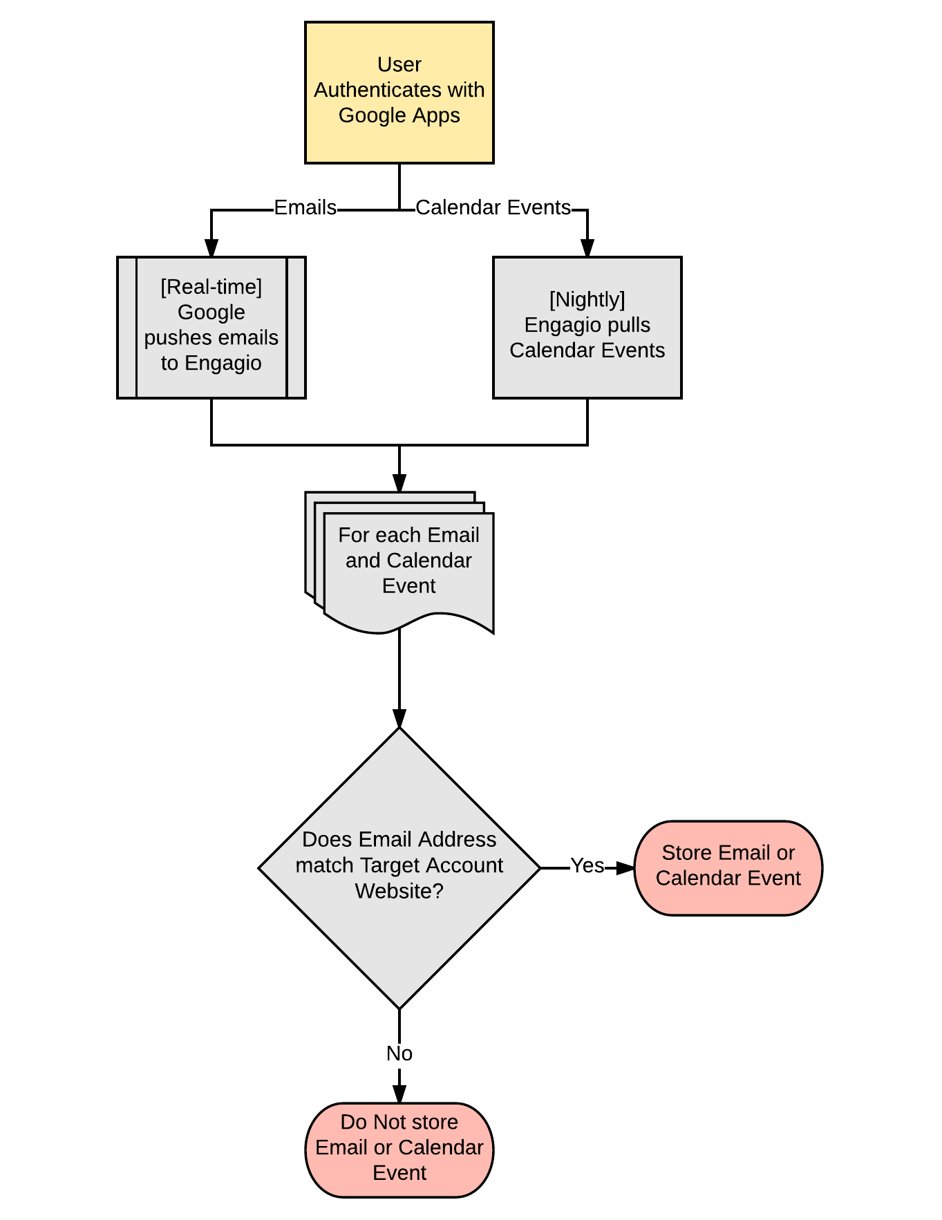 Below Is A Detailed Flowchart Of How Engagio Syncs (1363x1765), Png Download