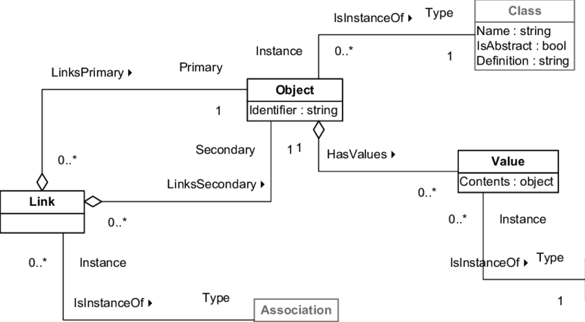 Overview Of The Instances Component Of Conml (850x468), Png Download