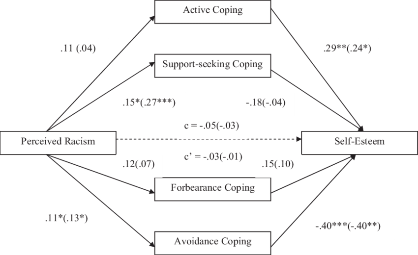 A Multiple Mediation Model Of Perceived Racism And (850x520), Png Download