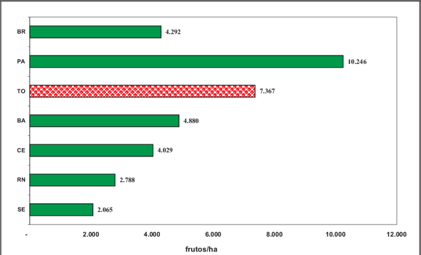 Produtividade Média Da Cultura Do Coqueiro, Em Estados (850x515), Png Download