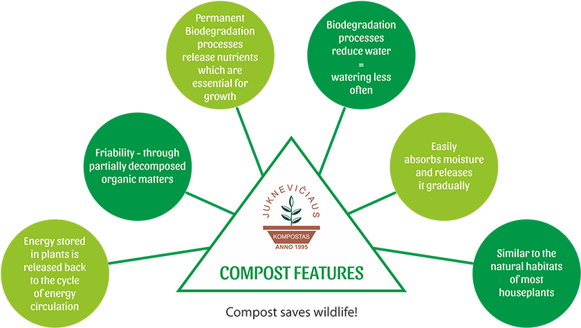 Compost Features (945x567), Png Download