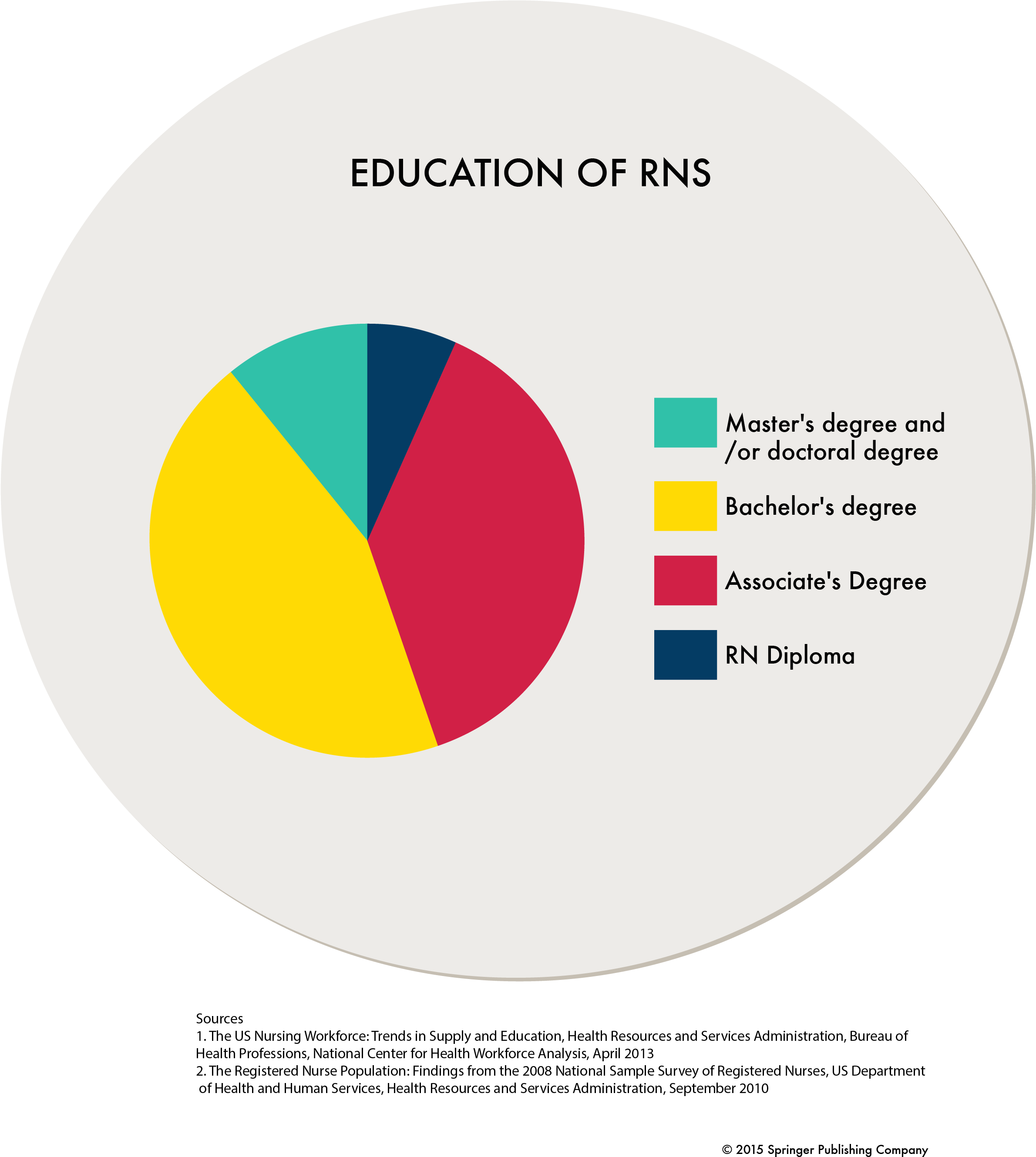 Nursing Statistics In The Us Minority Nurse With Percentage (2542x2743), Png Download