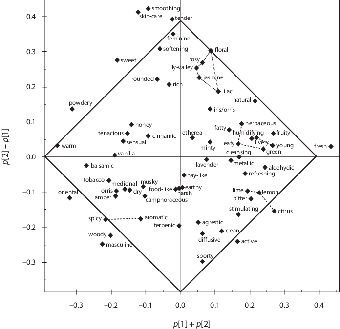 Rotated Loading Plot Resulting From A Pca Conducted (696x675), Png Download