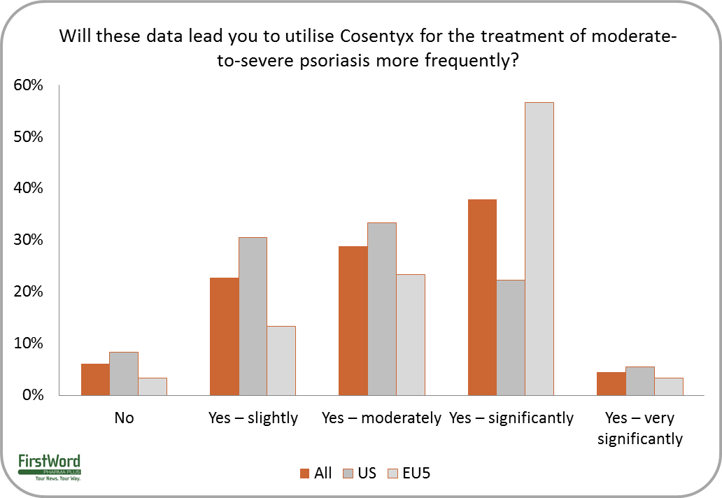 Approximately A Third Of Us Dermatologists Expect Their (1032x712), Png Download
