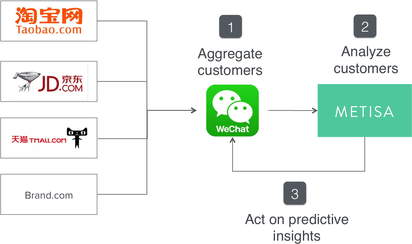 So How Does Wechat Solve This Problem Brands Use Wechat - Taobao (1387x800), Png Download