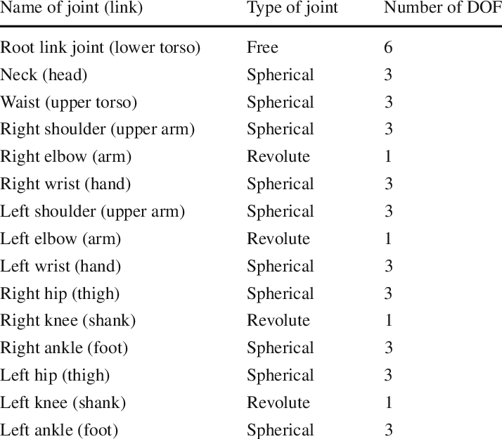 Chosen Dof In The Model Of The Human Body - Number (714x624), Png Download