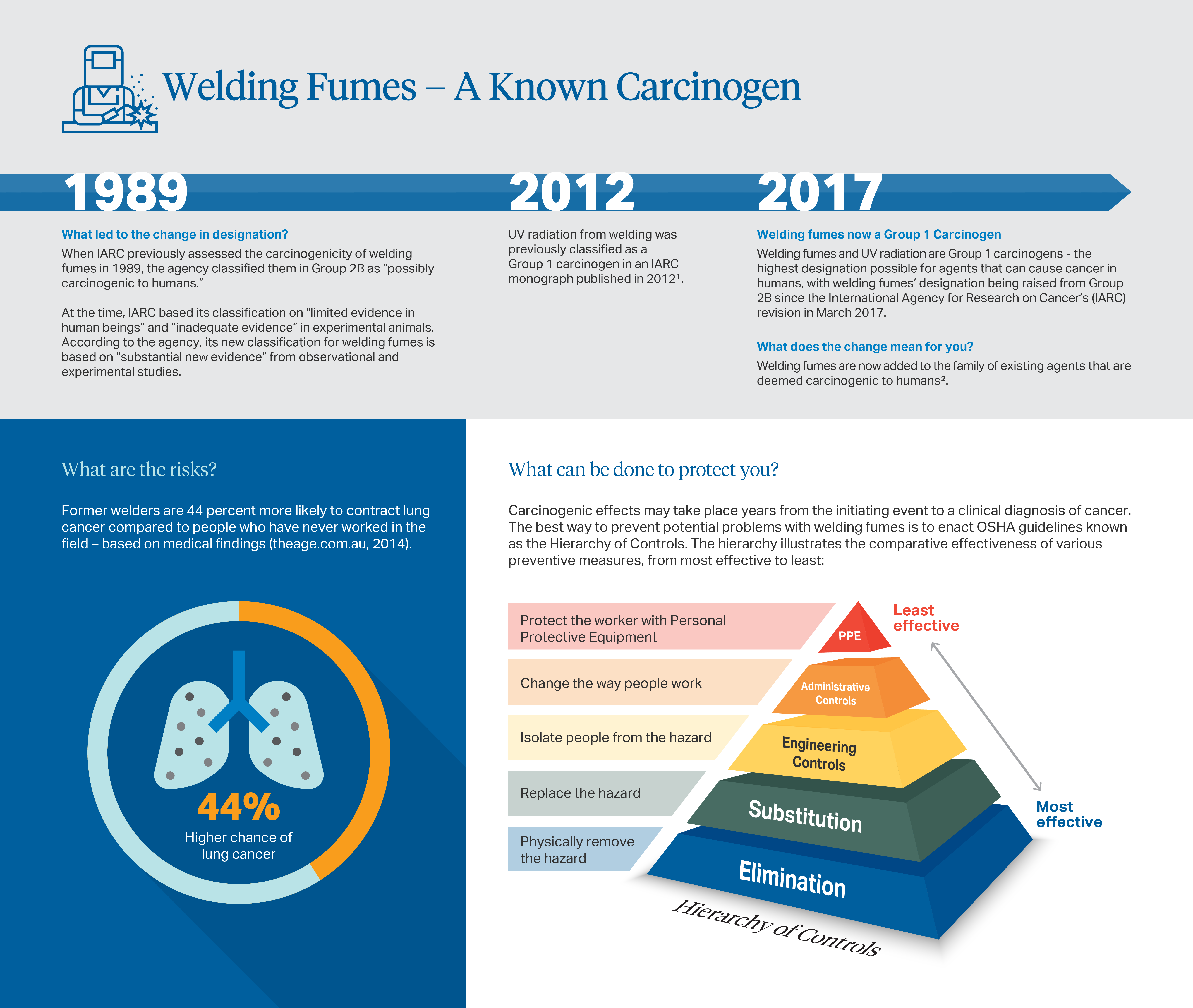 Welding Fumes Infographics - Graphic Design (6463x5460), Png Download