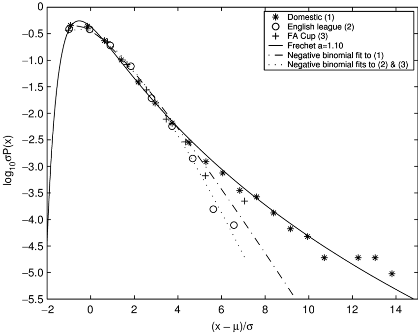 Pdfs Of Goals Scored By Away Teams, Normalised With (850x678), Png Download