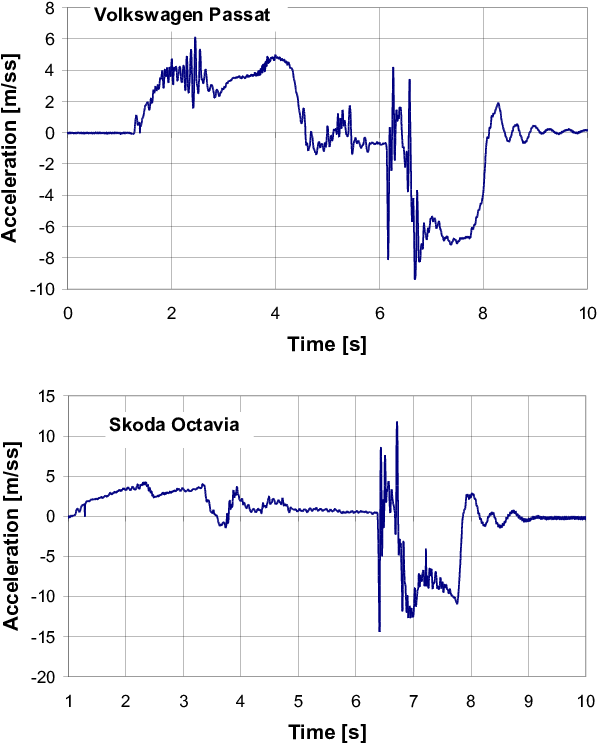 Exemplary Characteristics Of The Longitudinal Acceleration (628x776), Png Download