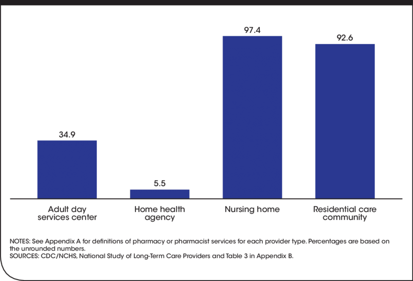 Percentage Of Long-term Care Services Providers That (850x579), Png Download