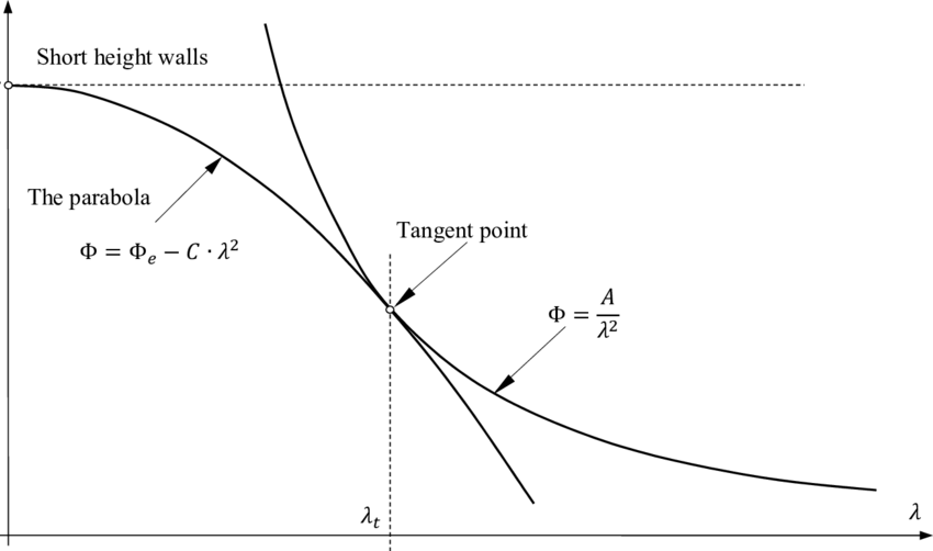 Graphical Interpretation Of Parabola And Hyperbola (850x502), Png Download