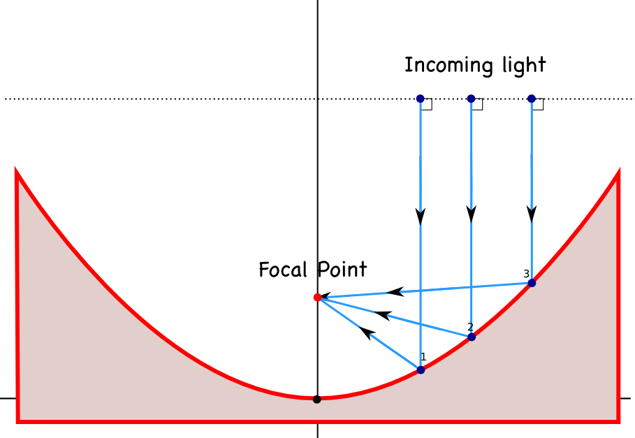Solar Collector , Parabolic Mirror , Parabolic Trough (909x627), Png Download