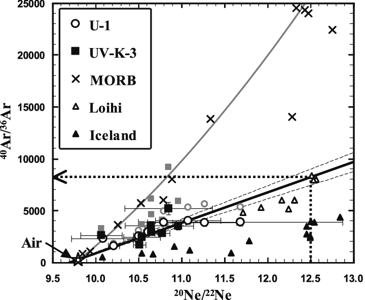 A Diagram For Ne-ar Isotope Systematics Of Udachnaya (720x593), Png Download