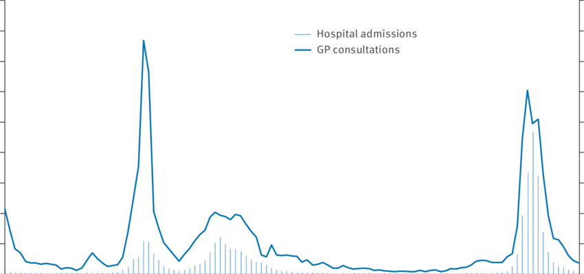 Influenza Related General Practice Consultations And (850x399), Png Download