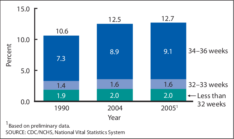 Percentage Of Preterm Births (758x452), Png Download
