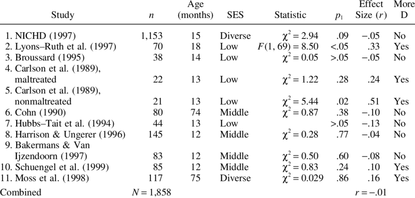 Sex Differences In Disorganized Child Attachment Boys (850x407), Png Download