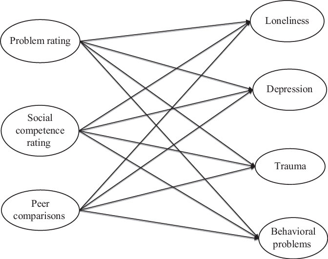Hypothesized Model Of Teacher Ratings And Students' (672x531), Png Download