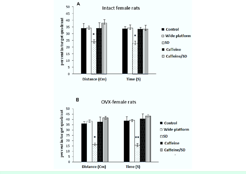 Effect Of Sleep Deprivation And/or Chronic Caffeine (850x603), Png Download