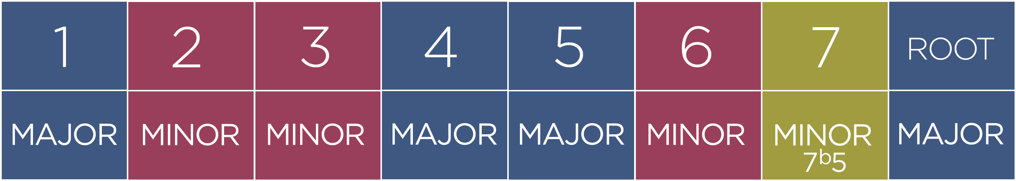 So Regardless Of The Key You Are In The 4 Chord Is (3780x2126), Png Download