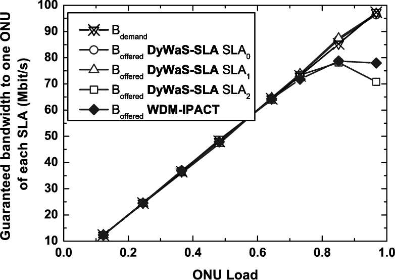 Guaranteed Bandwidth To One Onu Of Each Sla Versus (782x554), Png Download