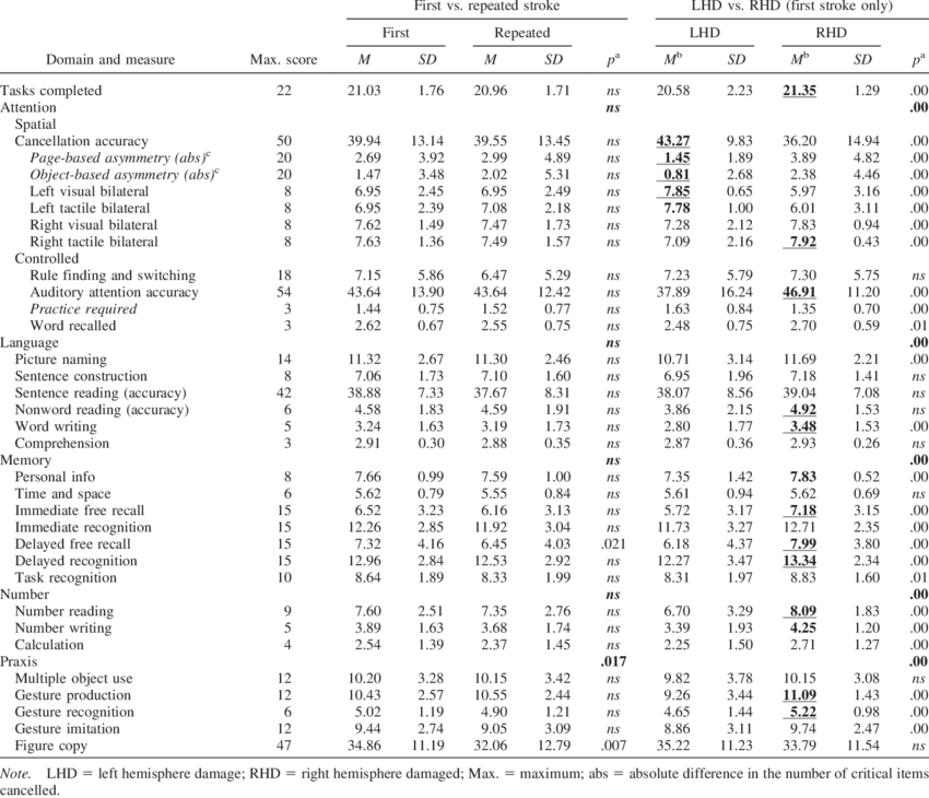Baseline Cognitive Profiles Of Patients, By Stroke (850x730), Png Download