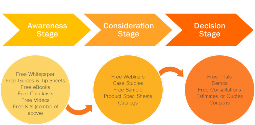 14 Visualizations Mapping The B2b Buyers Journey Komarketing (870x429), Png Download