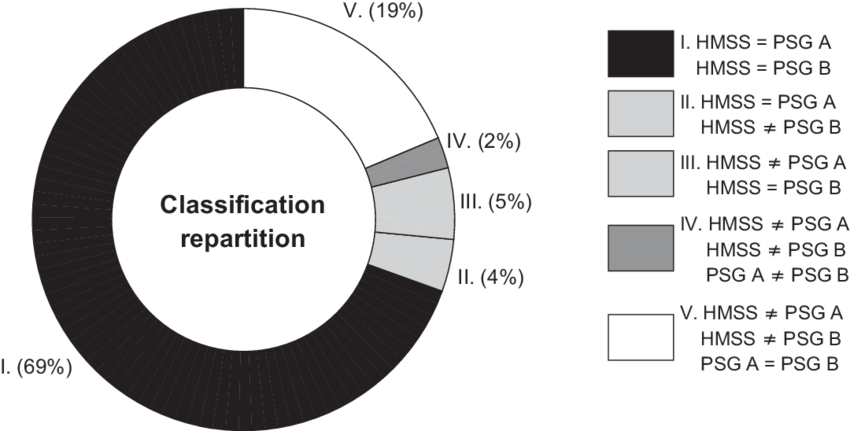 Repartition Of Correct And Incorrect Sleep Stage Classification (850x431), Png Download