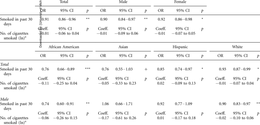 Relationships Between Tobacco Use Behaviours, State (850x410), Png Download