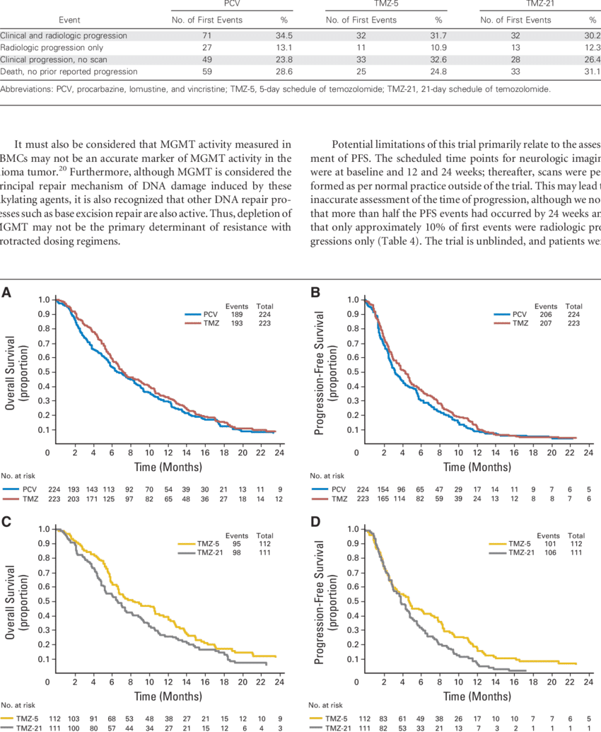 First Progression-free Survival Event (850x1035), Png Download