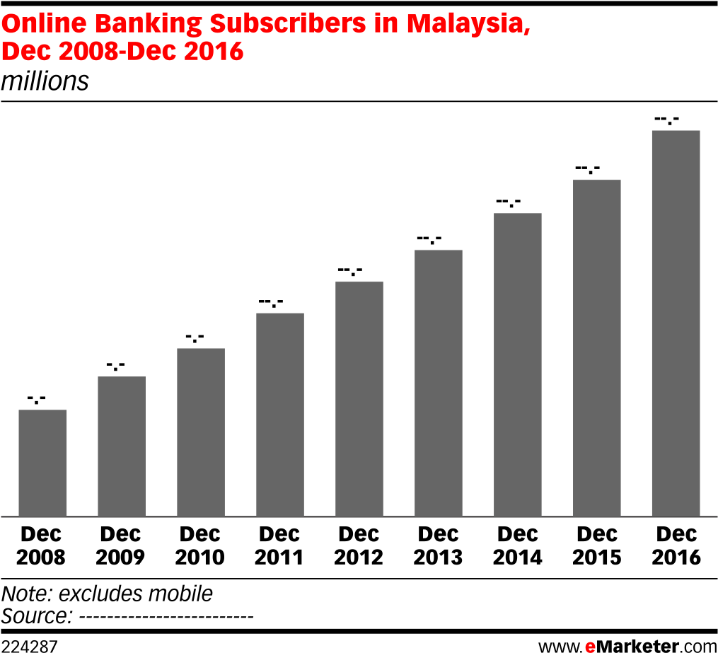 Online Banking Subscribers In Malaysia, Dec 2008-dec (1038x952), Png Download
