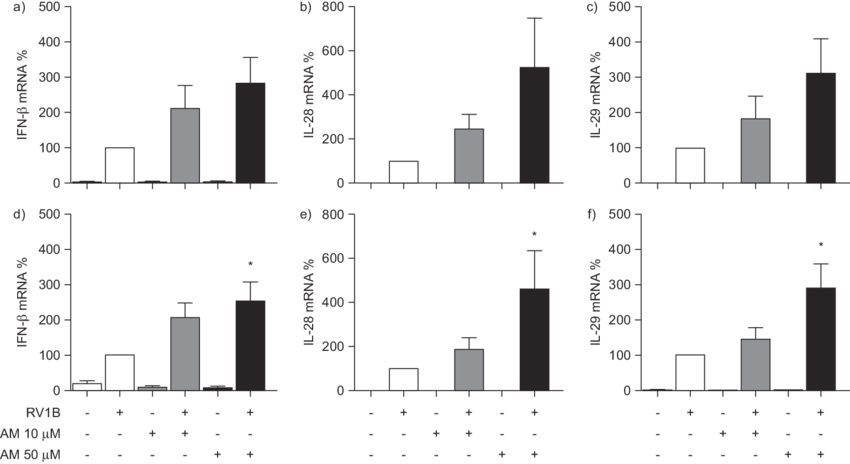 Azithromycin Increased Minor Group Rhinovirus (rv) (850x464), Png Download