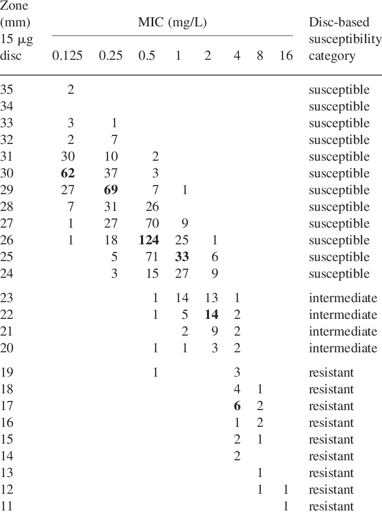Mic Correlation Plot For Tigecycline 15 Mg Discs Versus (753x1012), Png Download