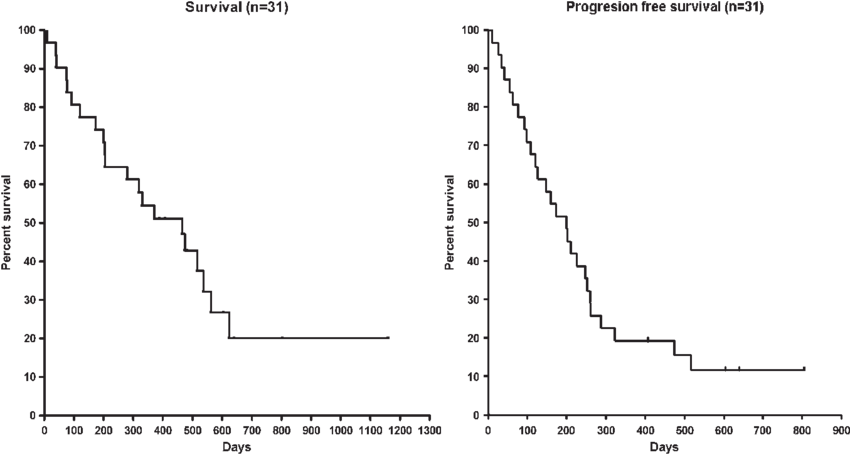 Overall Survival And Progression-free Survival (right (850x455), Png Download