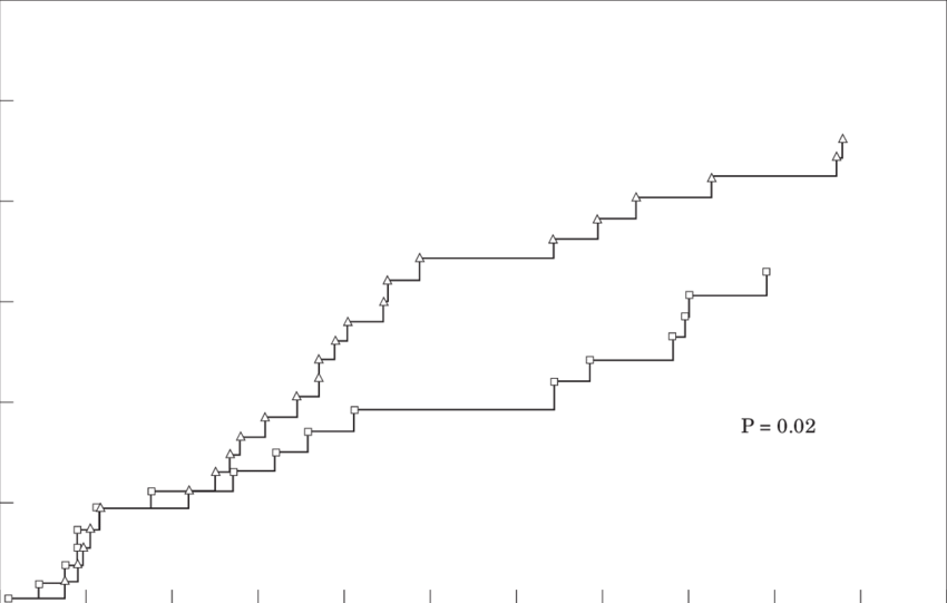Plot Of Comparative Incidence Of Chronic Atrial Fibrillation (850x541), Png Download