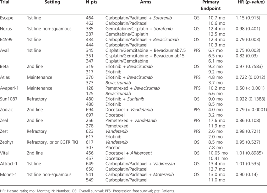 Completed Phase Iii Trials With Anti Angiogenic Agents (850x615), Png Download