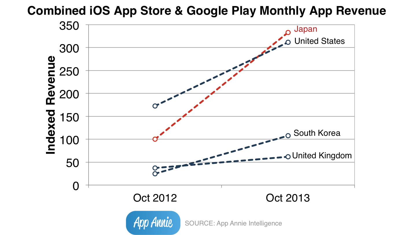 Japan Overtakes Us Graph App Annie (1427x830), Png Download