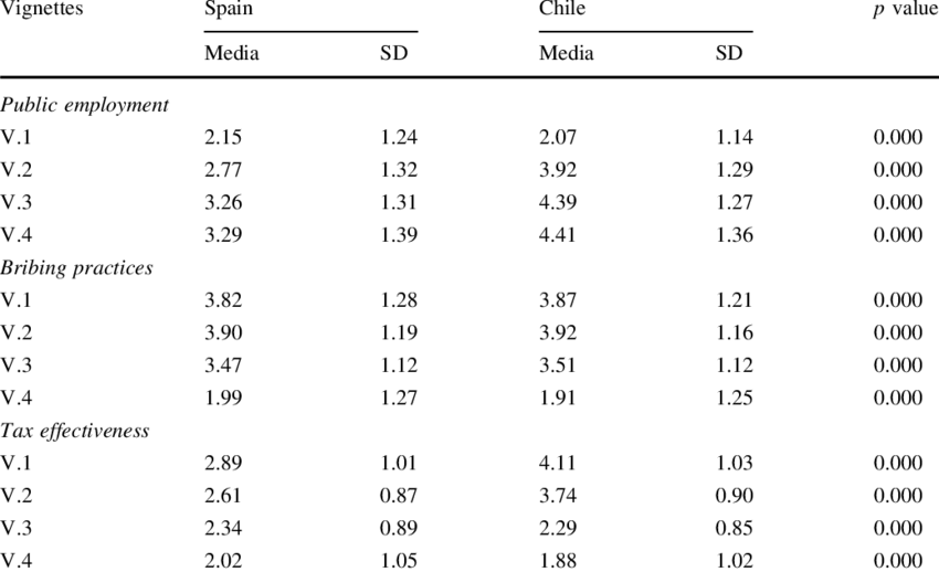 Mean Assessments Of Vignette Descriptions Of Corruption (850x518), Png Download