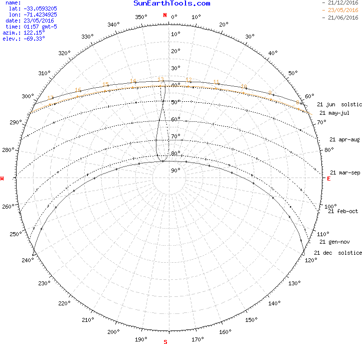 Azimuth, Sunrise Sunset Noon, Daylight And Graphs Of (722x722), Png Download