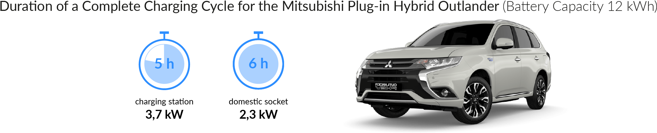 Charging Time For Your Mitsubishi Plug-in Hybrid Outlander (2584x542), Png Download