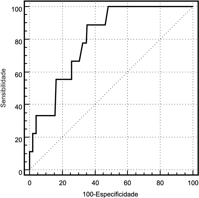 Curva Roc Para A Associação Entre A Quantidade De Lactato (731x715), Png Download