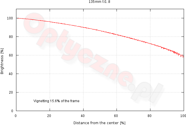 Sigma A 135 Mm F/1 (670x463), Png Download