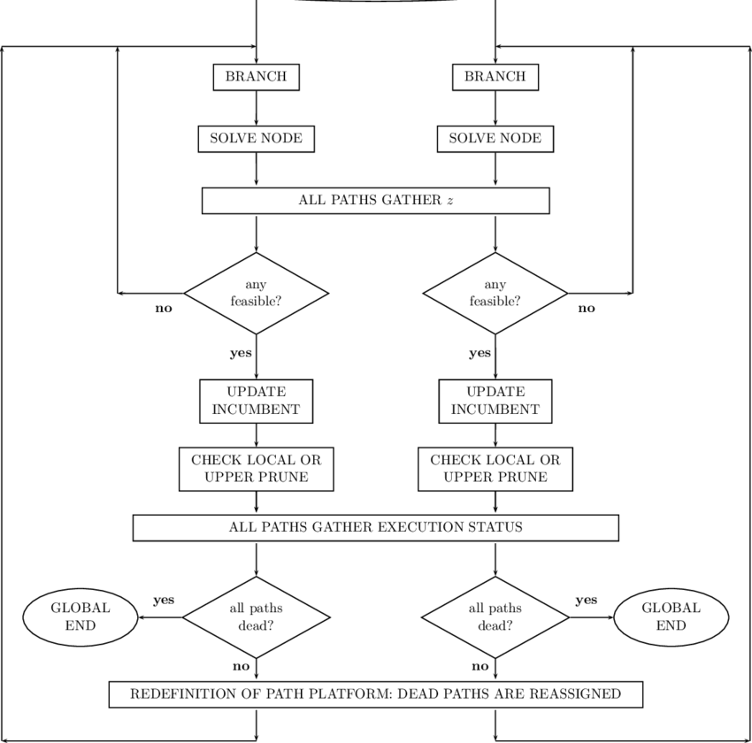 Multipath Branch & Bound Algorithm (850x840), Png Download