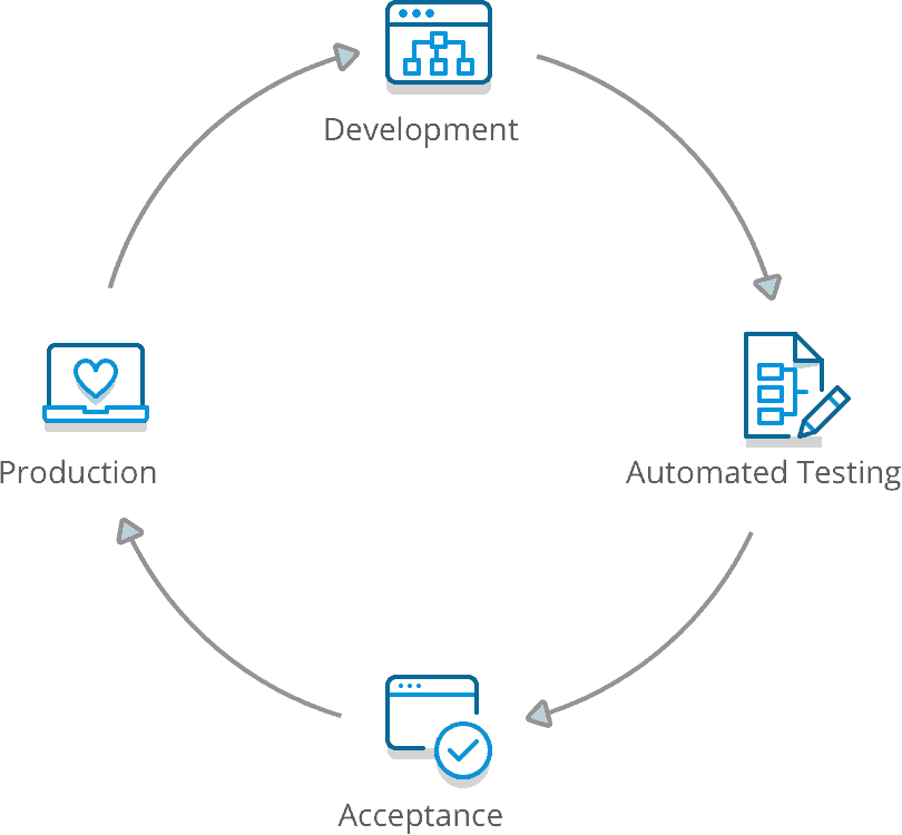 Continuous Integration (810x750), Png Download