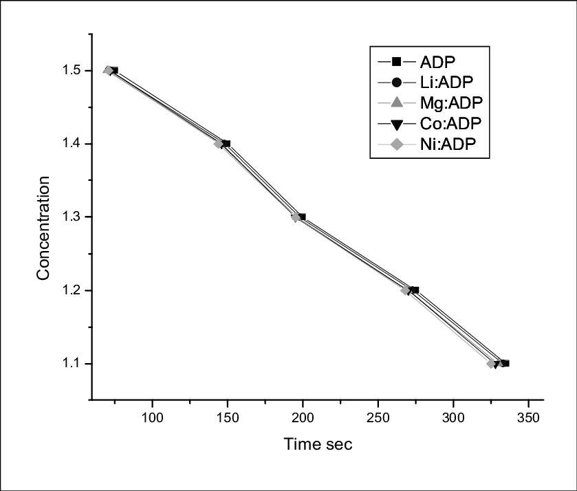 Induction Period Of Pure And Doped Adp (839x714), Png Download
