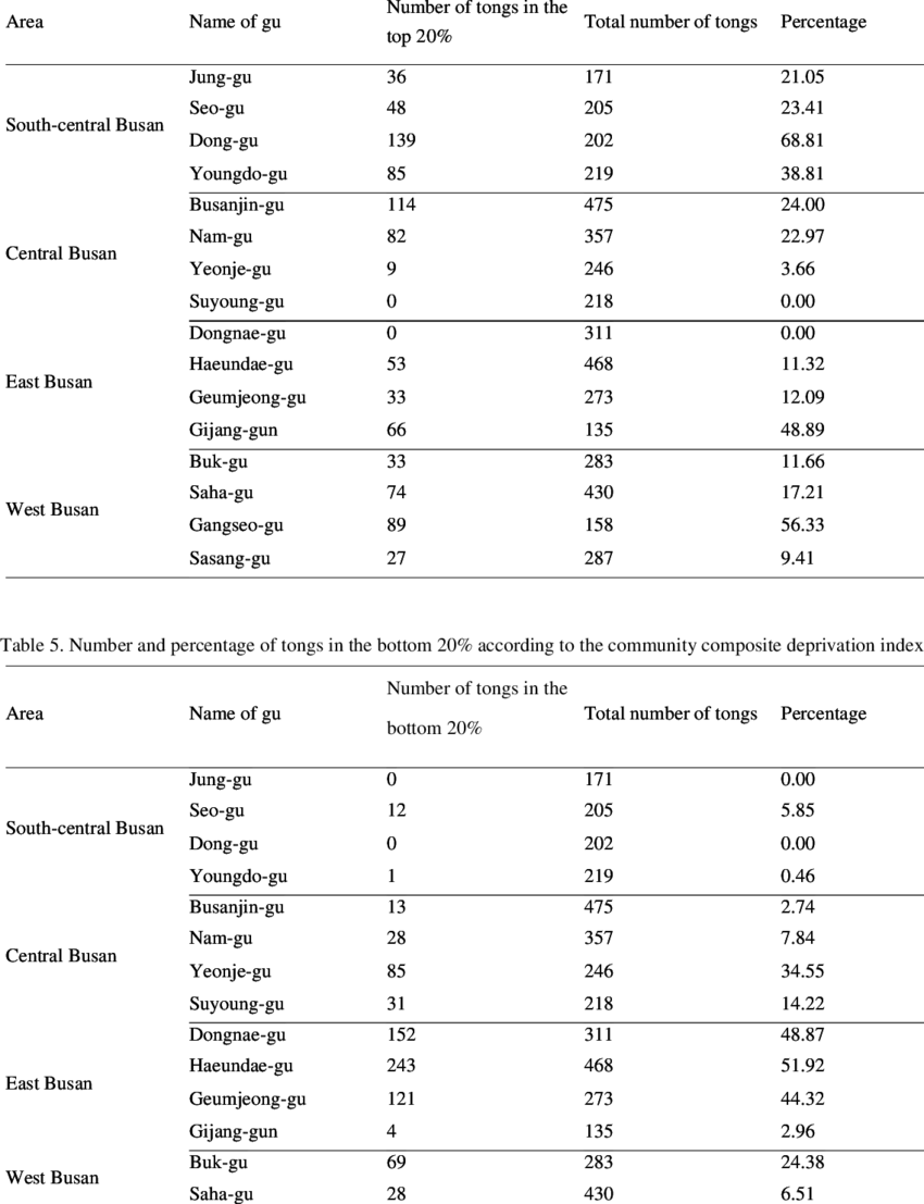 Number And Percentage Of Tongs In The Top 20% According (850x1107), Png Download