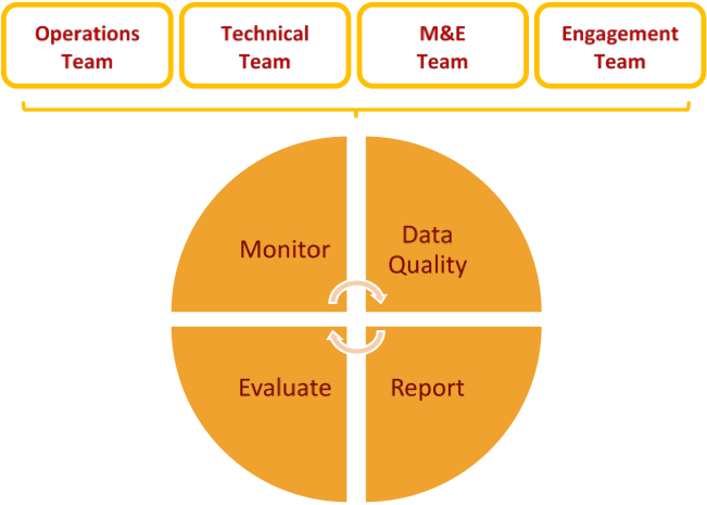 The Eac M&e System Uses Qualitative And Quantitative (975x516), Png Download