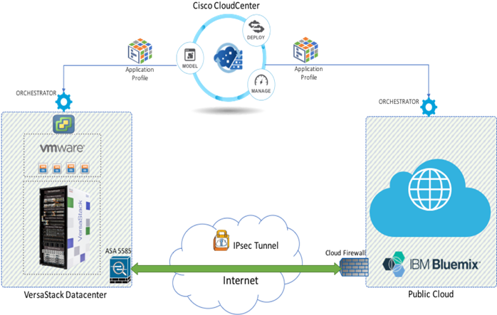 Download The Versastack Data Center Includes An Asa5585 Firewall - Full ...