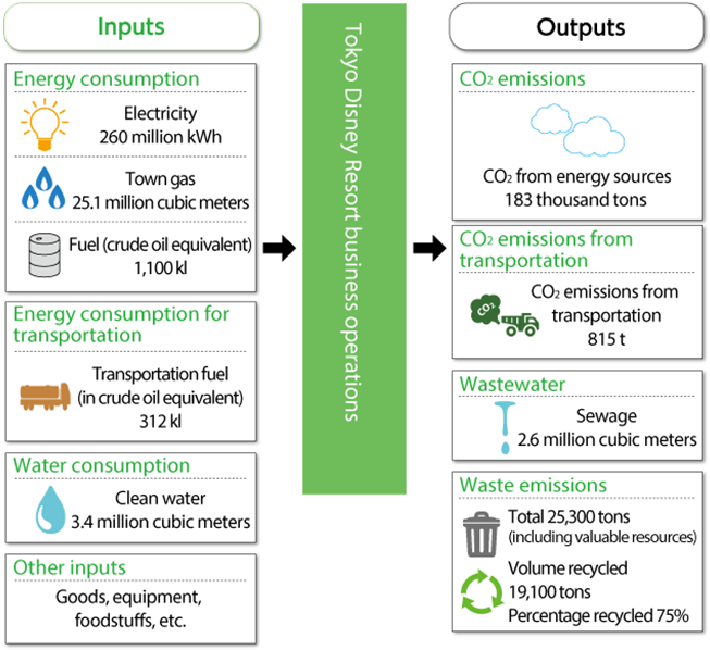Mass Balance On Tokyo Disney Resort Environmental Impacts (680x615), Png Download