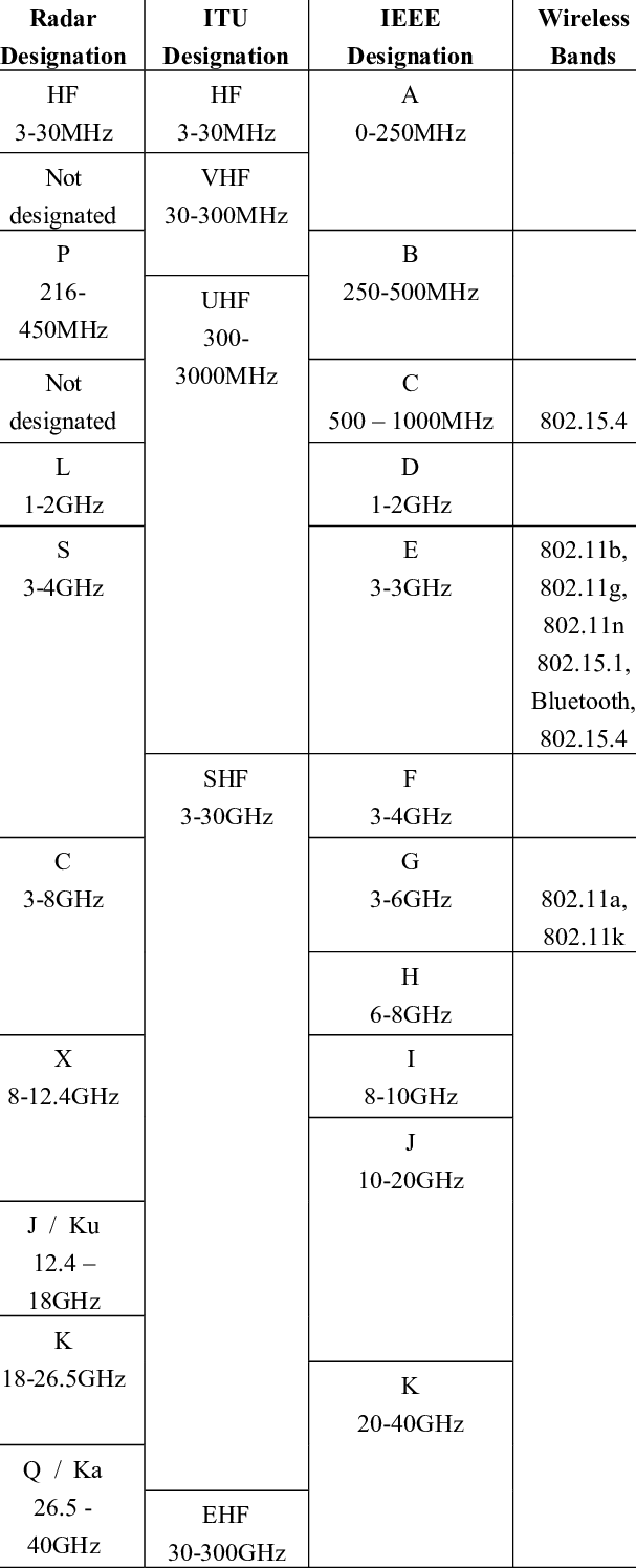 Nato Electronic Warfare Rf Band Designations (607x1495), Png Download
