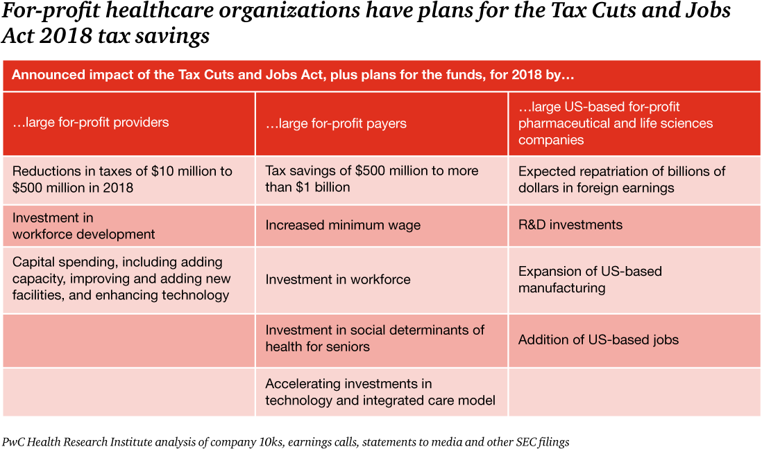 For-profit Providers Have Reported Plans To Invest (1140x685), Png Download
